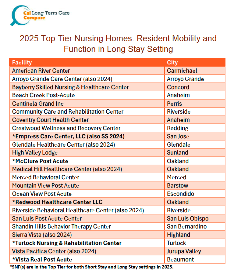 Cal Long Term Care Compare list of top tier nursing homes